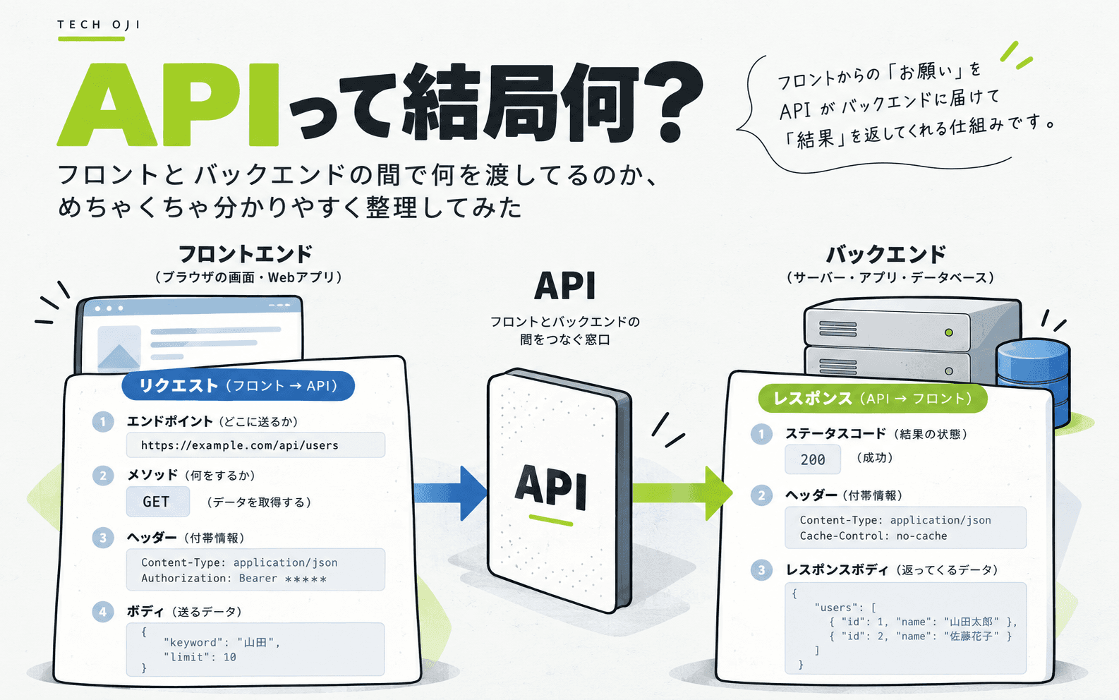 APIって結局何?フロントとバックエンドの間で何を渡してるのか、めちゃくちゃ分かりやすく整理してみた
